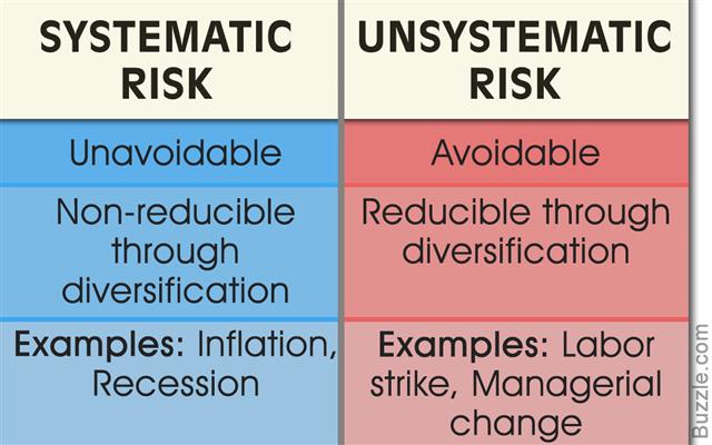 Systematic And Unsystematic Risk