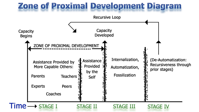 Zone of discount proximal development pdf